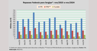 Em novembro, repasse do FPE para Sergipe aumentou 26,1%