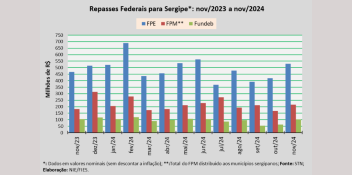 Em novembro, repasse do FPE para Sergipe aumentou 26,1%