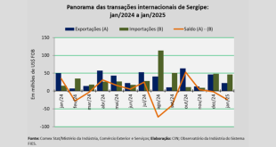 transações internacionais de Sergipe