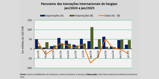 transações internacionais de Sergipe